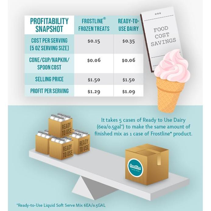 Frostline Vanilla Soft Serve Ice Cream Mix, Lactose & Gluten Free - Just Add Water, Dairy, or Dairy Free Alternative, Use with Blender, Countertop Ice Cream Maker, Soft Serve Machine - 6 lb Bag