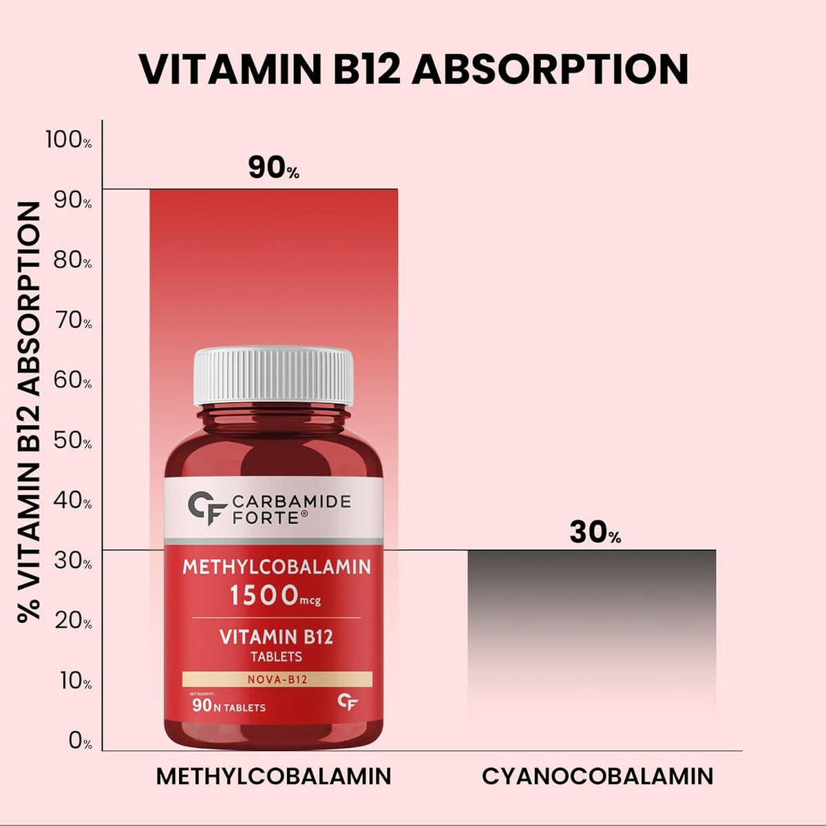 Carbamide Forte Vitamin B12 Supplements - Methylcobalamin 1500mcg Vitamin b12 tablets| B12 supplement for men & Women | Active form of b12 supplement - 60 Veg Tablets