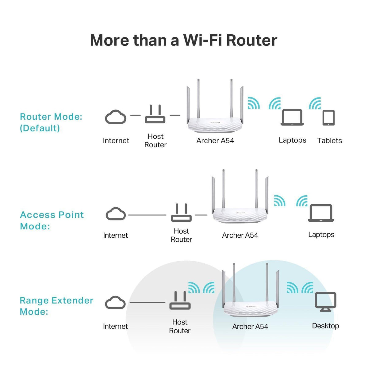 TP-Link AC1200 WiFi Router (Archer A54) - Dual Band Wireless Internet Router, 4 x 10/100 Mbps Fast Ethernet Ports, EasyMesh Compatible, Support Guest WiFi, Access Point Mode, IPv6 & Parental Controls