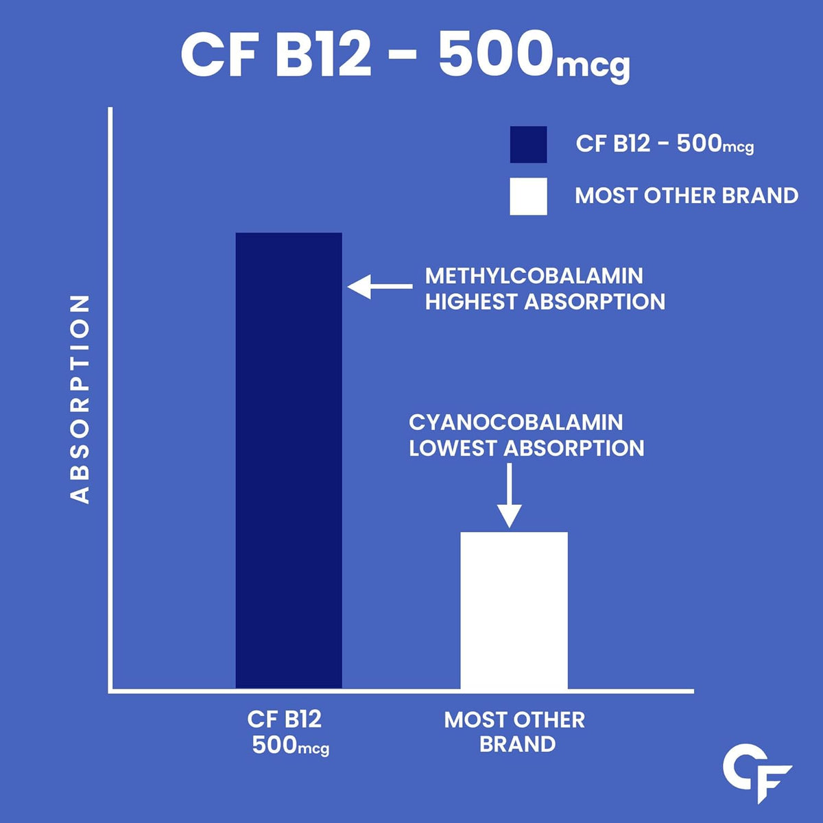 Carbamide Forte Vitamin B12 Supplements 500 mcg - Methylcobalamin B12 Vitamin Tablets for Men & Women - 90 Veg Tablets