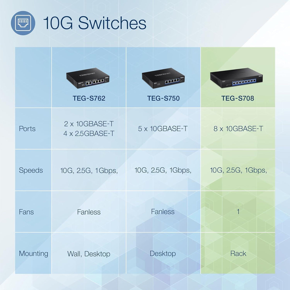 TRENDnet 8-Port 10G Switch, TEG-S708, 8 x 10G RJ-45 Ports, 160Gbps Switching Capacity Rack mountable, Ethernet Splitter, NDAA & TAA Compliant, Lifetime Protection, Black