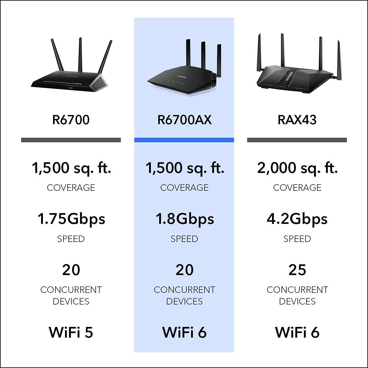 NETGEAR 4-Stream WiFi 6 Router (R6700AX) – Security Features, AX1800 Wireless Speed (Up to 1.8 Gbps), Covers up to 1,500 sq. ft., 20 Devices