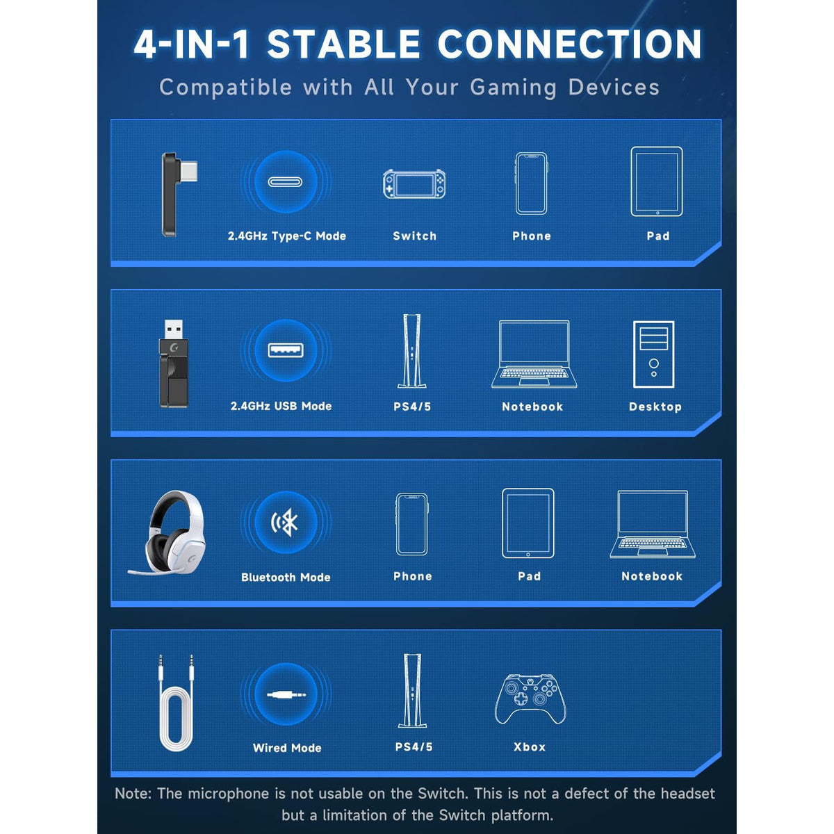 Gvyugke 2.4GHz Wireless Gaming Headsets for PS5, PS4, PC, Switch - Bluetooth 5.3 Gaming Headphones with Noise Canceling Mic, 7.1 Surround Sound, 70H Battery, Blue Lighting - White