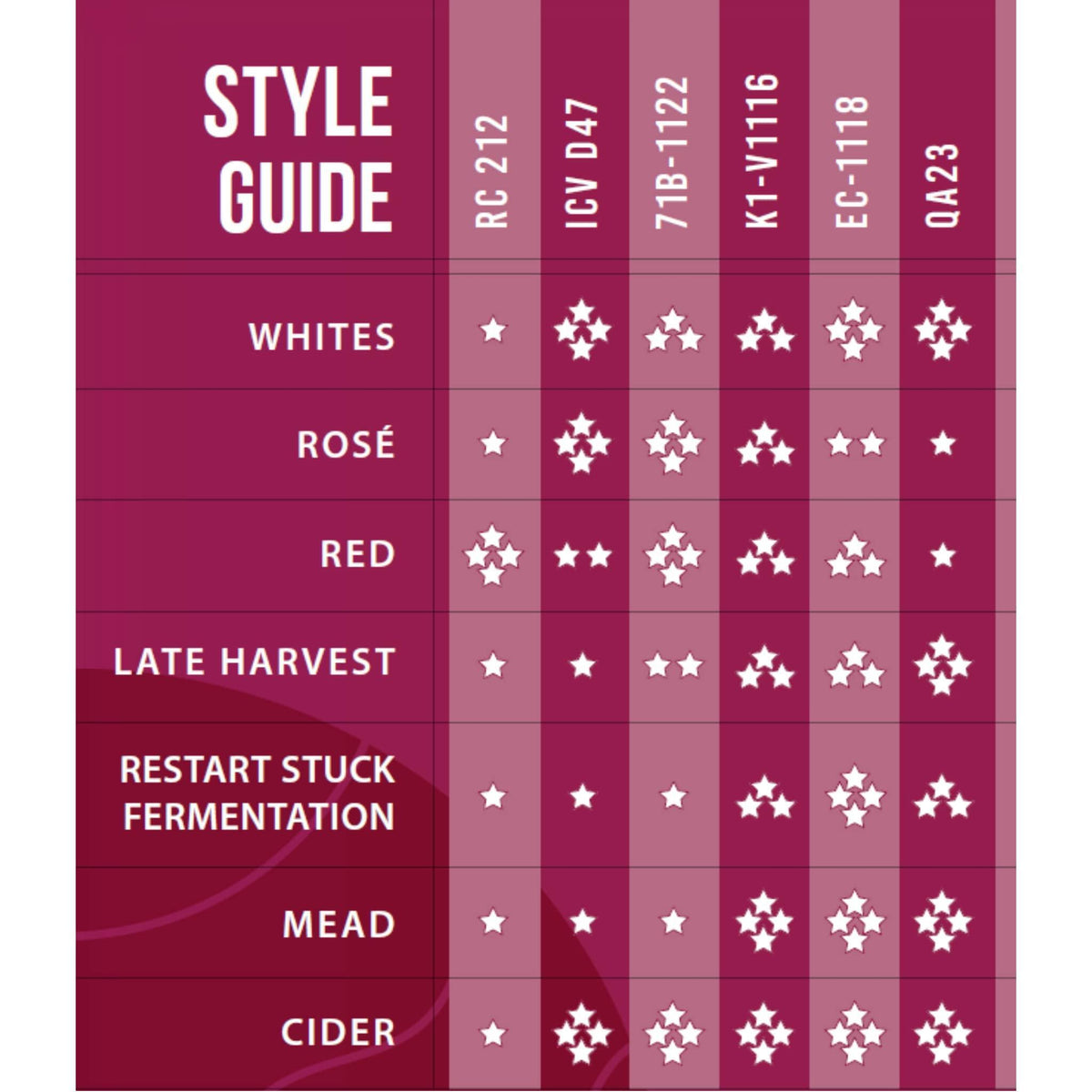 Lalvin RC-212 Wine Yeast (10 Pack) - Make Wine Cider Mead Kombucha At Home - 5 g Sachets - Saccharomyces cerevisiae - Sold by CAPYBARA Distributors Inc.