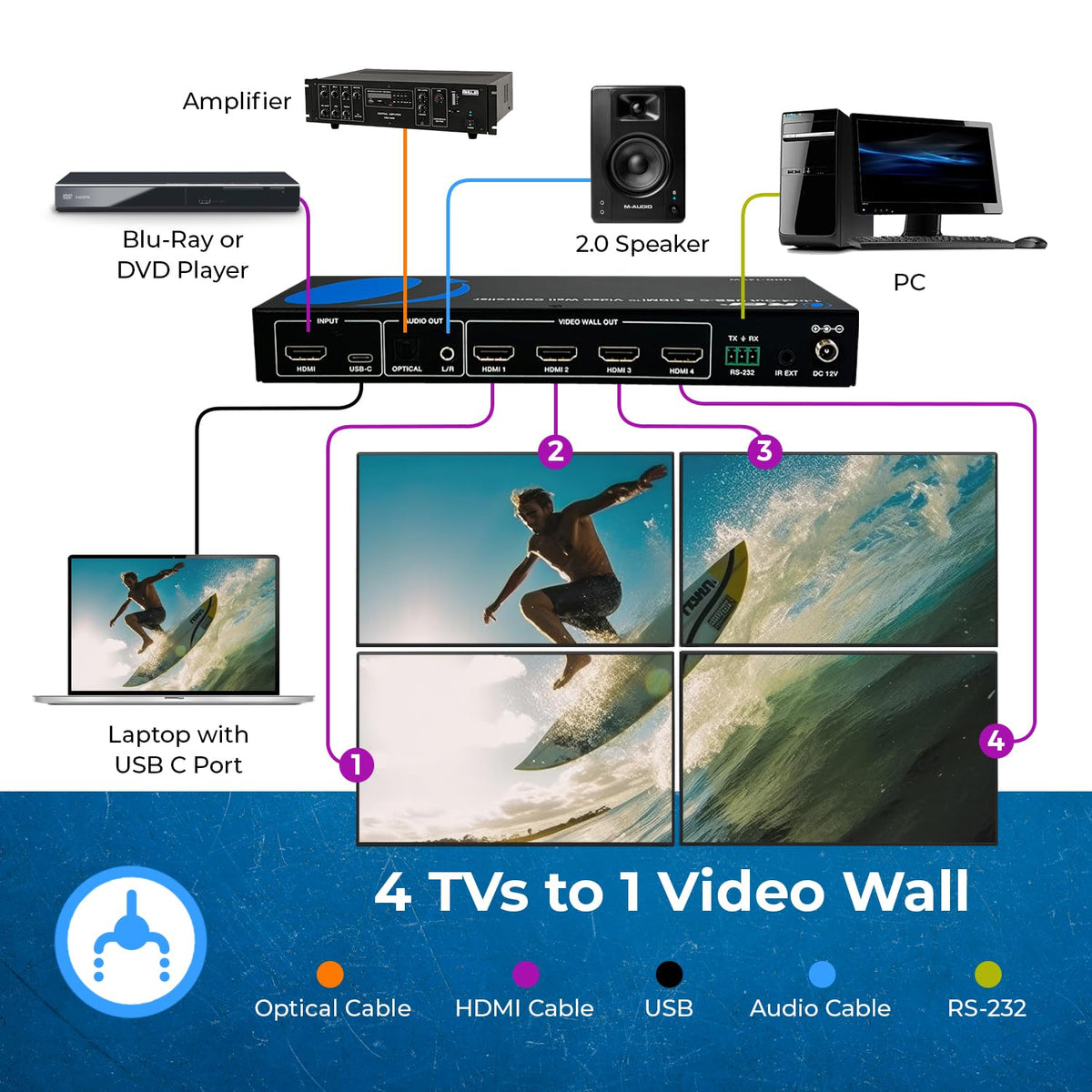 OREI 4K 2x2 Video Wall Controller with HDMI and USB-C inputs, 4K@60Hz Resolution | 180° Rotation, RS-232, and Audio Extraction