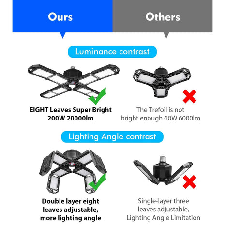 2 Pack LED Garage Light,Super Bright Screw in E26/E27 Ceiling Shop Work Lamp, 200W 20000 Lumen Deformable Basement Bulb Fixture with 8 Adjustable Panels