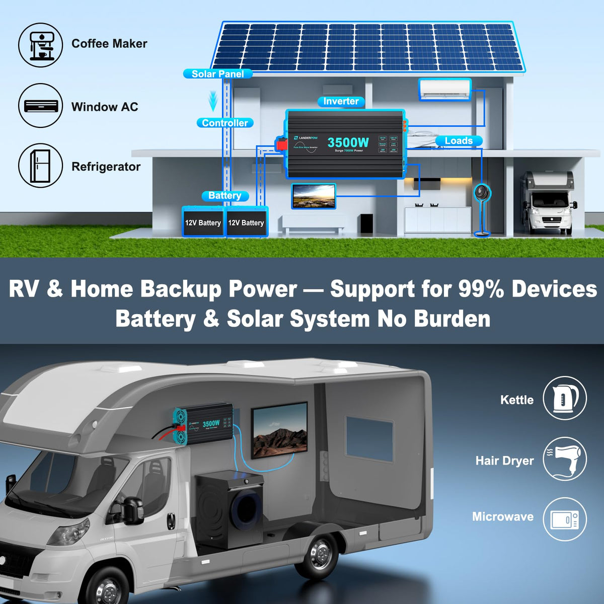 LANDERPOW Pure Sine Wave 3500W Power Inverter 12V DC to 120V AC for RV, Truck, Home, Off-Grid, Solar, Inverter with 3 AC Outlet, 30W USB-C, 5V 3.1A USB, Hardwire Port, 15FT Remote Control, Surge 7000W