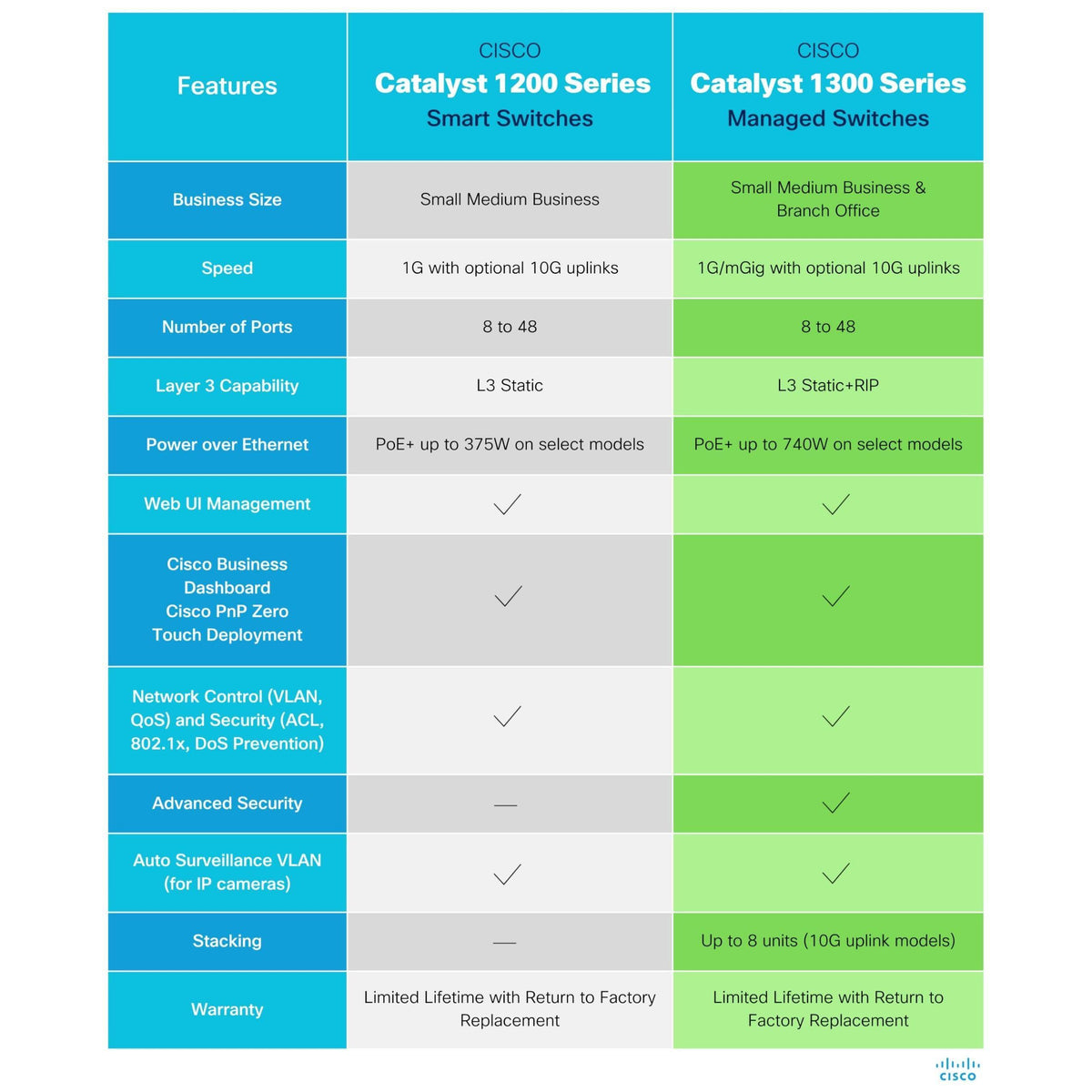 Cisco Catalyst 1300-8FP-2G Managed Switch, 8 Port GE, Full PoE, 2x1GE Combo, Limited Lifetime Protection (C1300-8FP-2G)