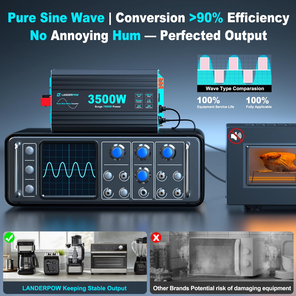 LANDERPOW Pure Sine Wave 3500W Power Inverter 12V DC to 120V AC for RV, Truck, Home, Off-Grid, Solar, Inverter with 3 AC Outlet, 30W USB-C, 5V 3.1A USB, Hardwire Port, 15FT Remote Control, Surge 7000W