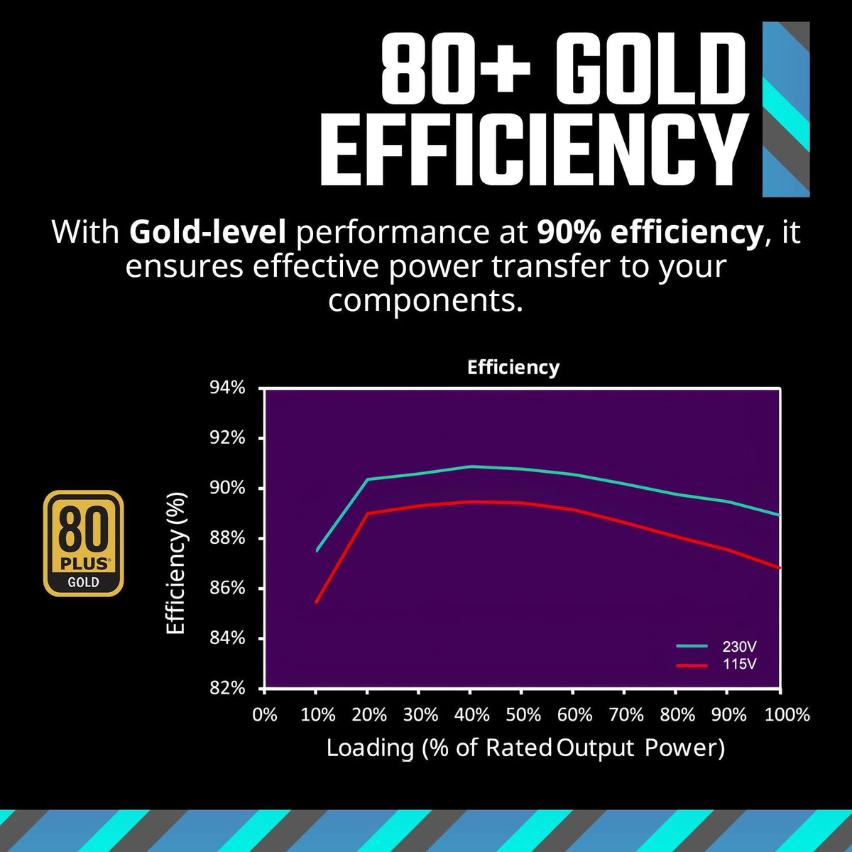 Cooler Master MWE Gold 750 V2 Full Modular, 750W, 80+ Gold Efficiency, GPU Support RTX 4070 Super, 2 EPS Connectors, 120mm HDB Fan, Semi-fanless, 5-Year