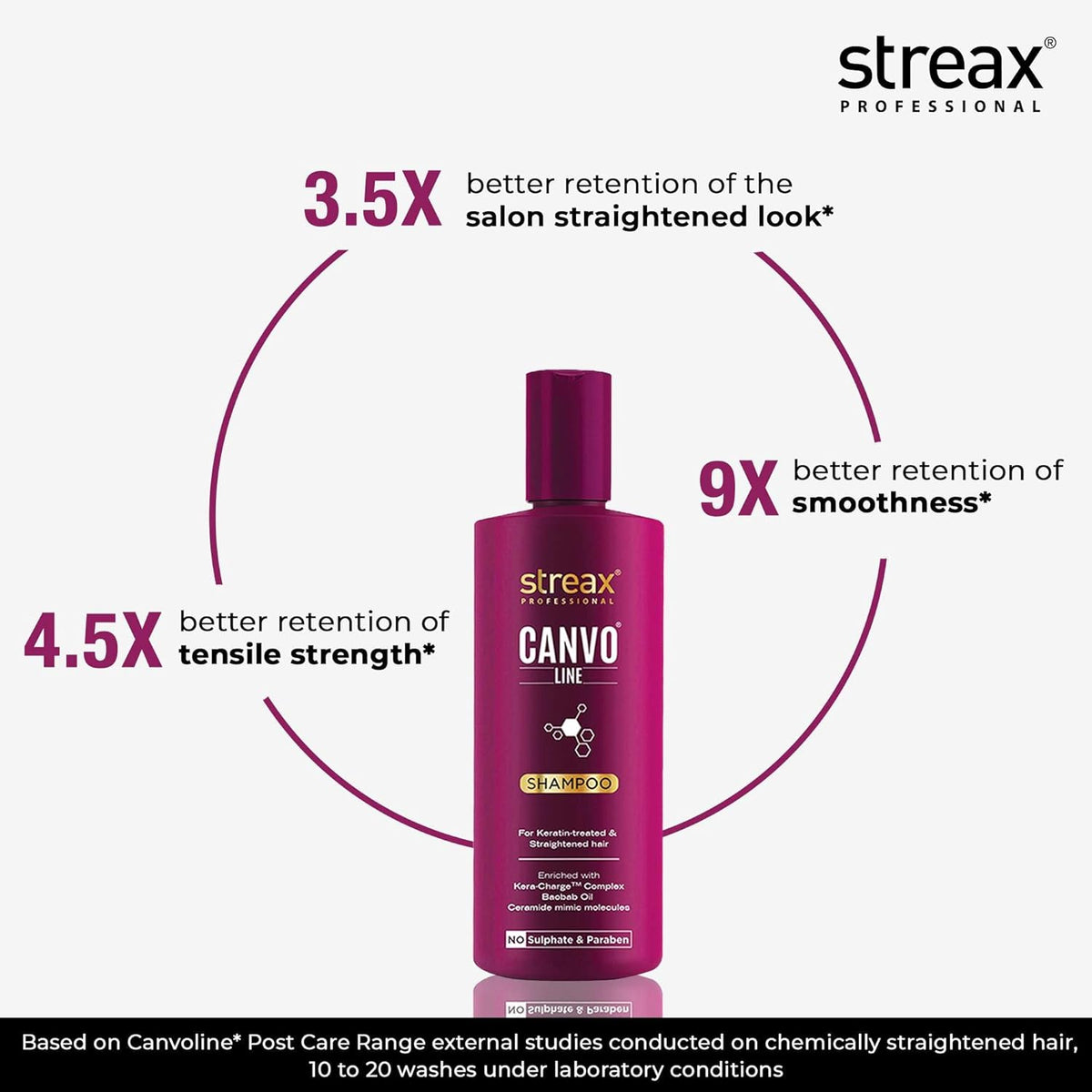 Streax Professional Canvoline Straightening Post Care Shampoo for Women | Enriched with Kera-Chargeô Complex | Anti Frizz & Hair Breakage | Soft & Tangle Free Hair | Sulphate & Paraben free | 300ml