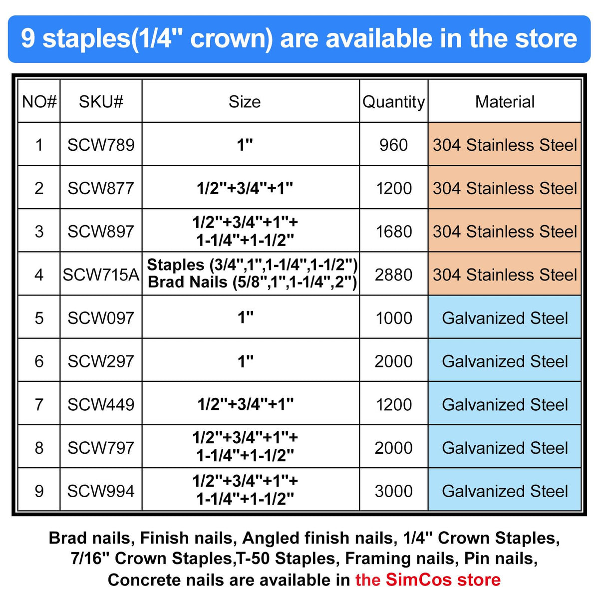 SimCos 18 Gauge 1/4" Narrow Crown Staples (1", 3/4", 1/2"), Assorted 1200 Counts for 18 GA Pneumatic or Electric Stapler or Staple Gun,Project Pack (Galvanized Steel)