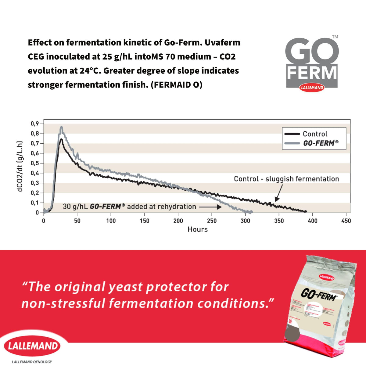 Go-Ferm Yeast Rehydration Nutrient - 2 oz (56.7 g) - Make Wine Cider Mead Kombucha At Home - Sold by CAPYBARA Distributors Inc.