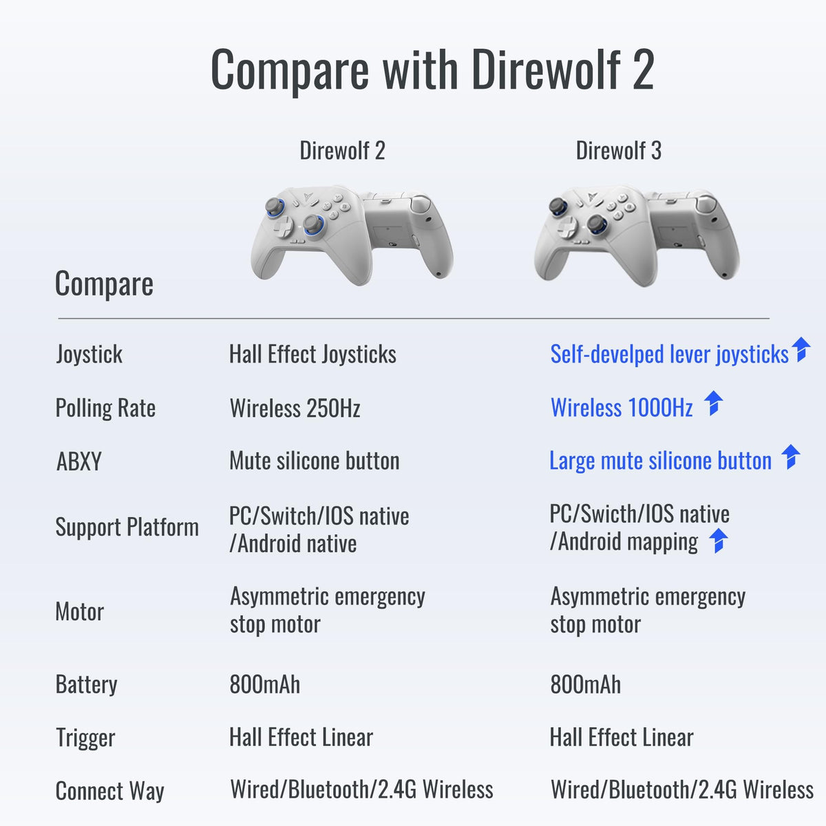 FLYDIGI Direwolf 3 Wireless PC Controller, Hall Effect Joysticks Triggers,1000 Hz Polling Rate, Multi-Platform Gaming Controller, Windows PC/Switch/Switch2/Android/Laptop