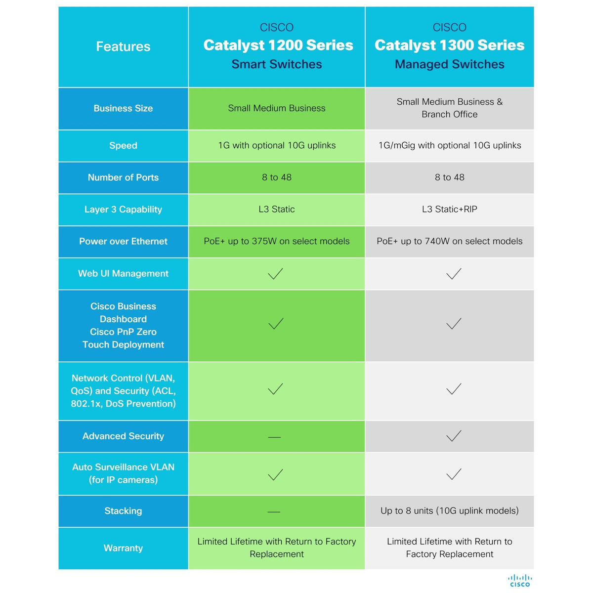 Cisco Catalyst 1200-8P-E-2G Smart Switch, 8 Port GE, PoE, Ext PS, 2x1GE Combo, Limited Lifetime Protection (C1200-8P-E-2G)