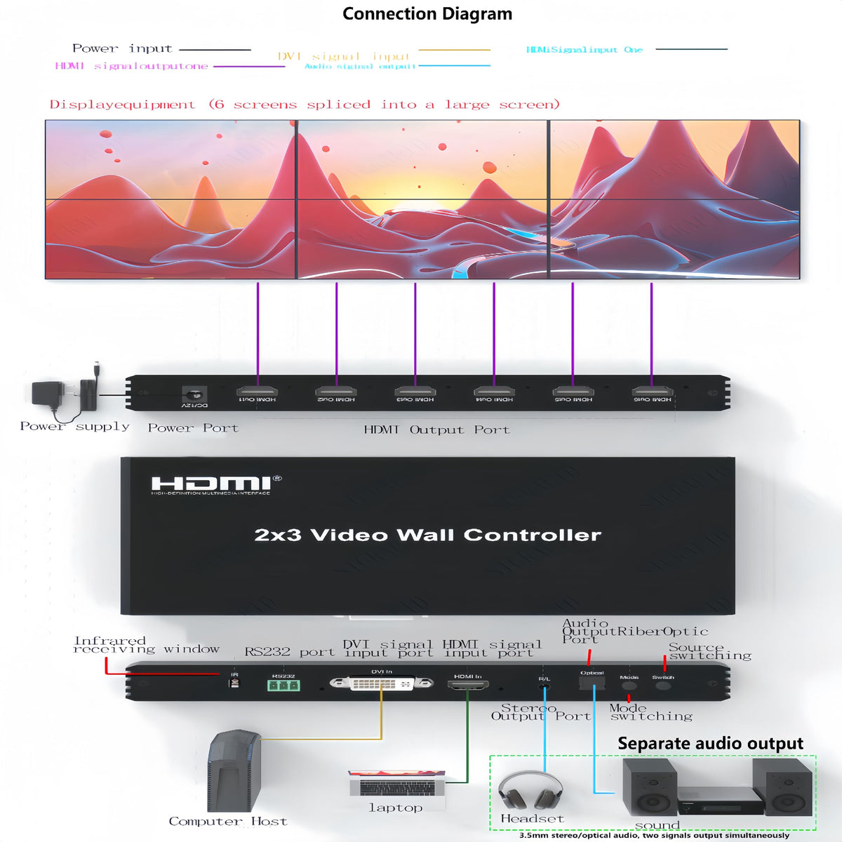 Video Wall Controller 2x3 1080P HDMI Video Wall Controller 2x2 2×1 1x2 3x2 1×6 6×1 5×1 4×1 14 Splicing Modes 1HDMI/1DVI in 6HDMI Out TV Wall Splicing Processor Support IR RS232 3.5mm Audio Out etc