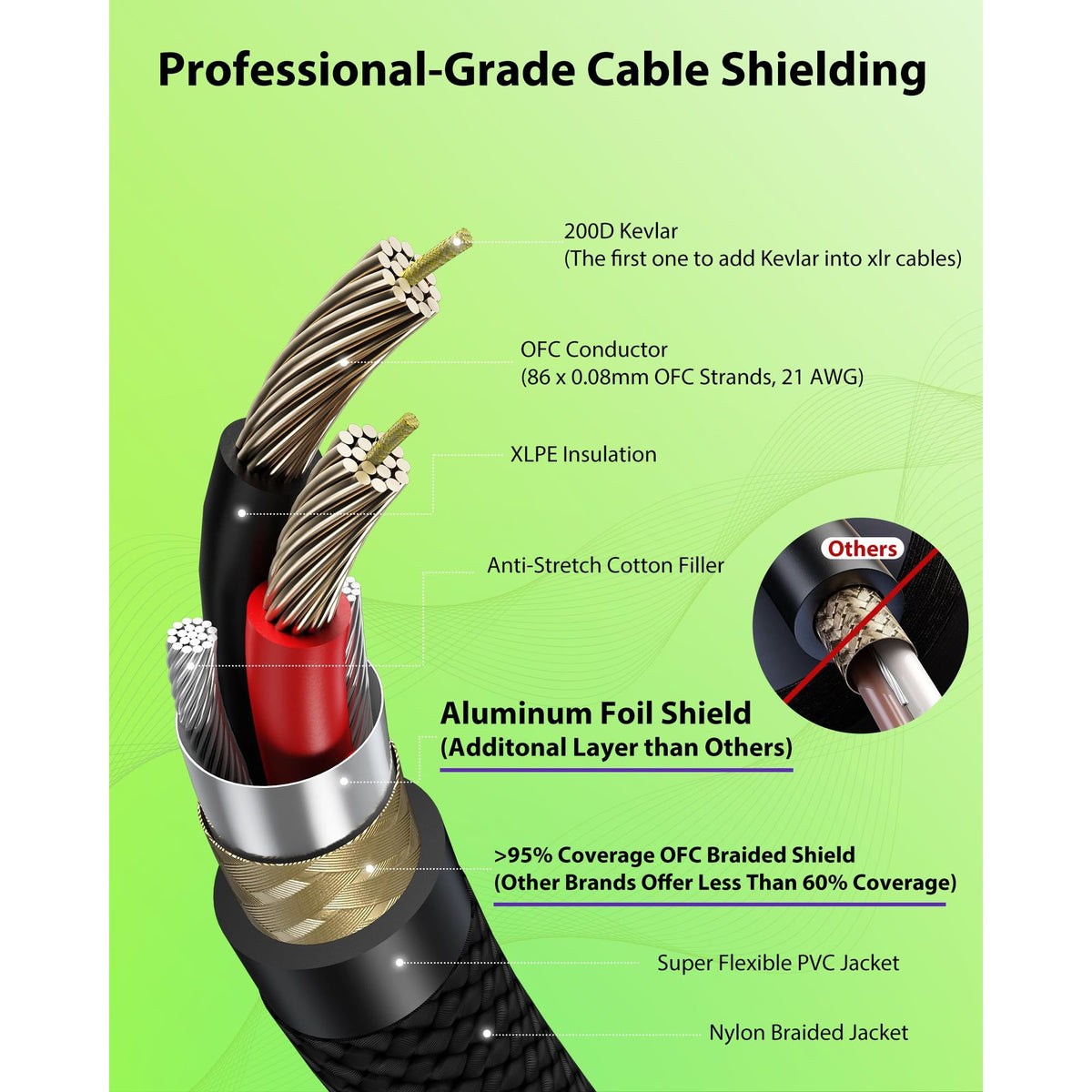 XLR Cables 10ft 2 Pack, Neutrik REAN Gold-Pin Connectors, Kevlar-Reinforced Nylon Braided, AL & OFC Dual Shielded Balanced XLR Microphone Cable for Shure
