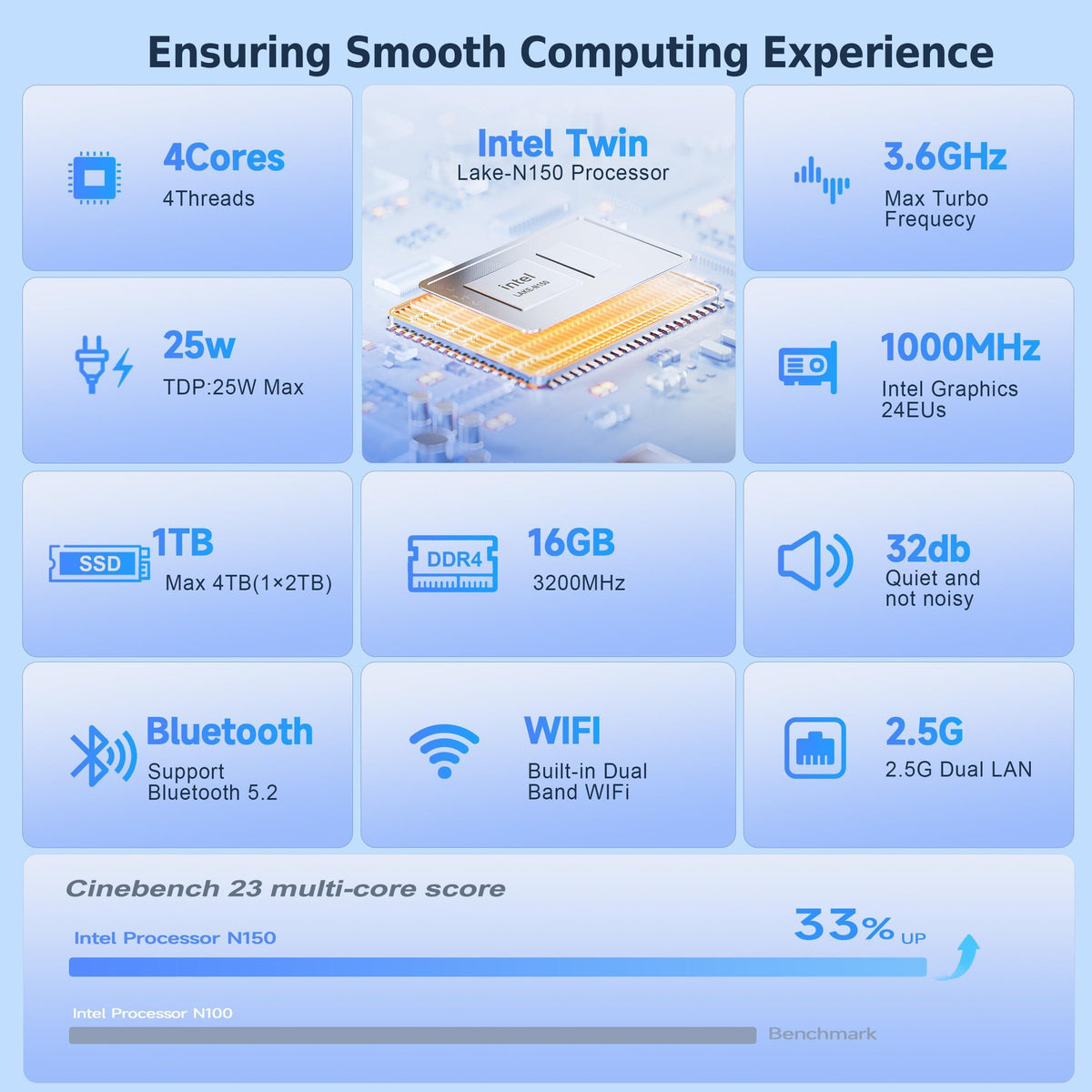 Beelink EQ14 Mini PC, Intel Twin Lake N150(Up to 3.6GHz) 16GB DDR4 500GB NVMe SSD, 2.5G Dual LAN Mini Computer Supports WiFi6, BT5.2, USB3.2, 4K@60Hz Dual HDMI Display, Home-Server/Network Firewall