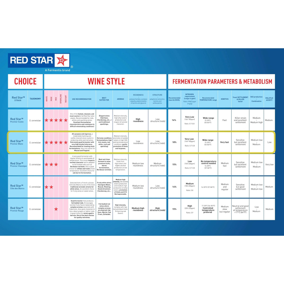 Red Star Premier Blanc Wine Yeast (10 Pack) - Great for Making Wine Cider Mead Kombucha at Home - 5 g Sachets - Saccharomyces cerevisiae - Sold by CAPYBARA Distributors Inc.