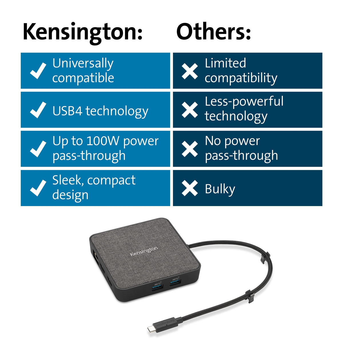 Kensington MD120U4 USB4 Hub, Dual Display 4K @120hz, Single 8K @60hz, HDMI, 100W Power Pass Through, 2.5Gbps Ethernet, 10Gbps USB-A, for Mac and Windows (K32850WW)