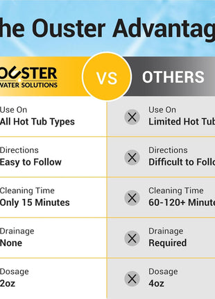 Bio Ouster 3in1 Weekly Hot Tub Cleaner, Conditioner, Clarifier - Hot Tub Chemicals for Standard & Inflatable Spas - Spa Chemicals for Crystal Clear & Sparkling Clean Water - Made in USA (4 Week Kit)