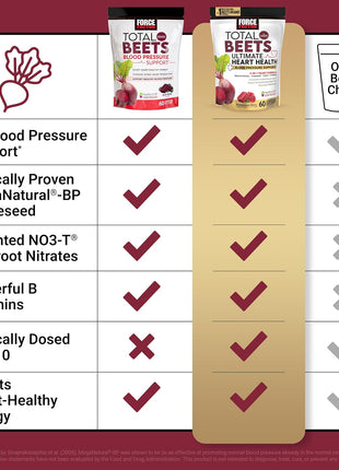 Force Factor Hair Growth Accelerator, Mixed Berry, 60 Soft Chews + Total Beets Ultimate Heart Health Blood Pressure Support Chews with CoQ10, Pomegranate Berry, 60 Soft Chews