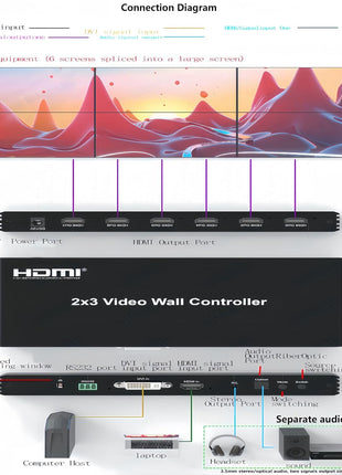Video Wall Controller 2x3 1080P HDMI Video Wall Controller 2x2 2脳1 1x2 3x2 1脳6 6脳1 5脳1 4脳1 14 Splicing Modes 1HDMI/1DVI in 6HDMI Out TV Wall Splicing Processor Support IR RS232 3.5mm Audio Out etc