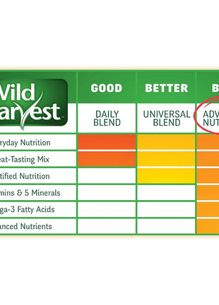 Wild Harvest Advanced Nutrition Diet Canary & Finch, Naturally Delicious Seed Mix With Vitamin A, 2 Pounds
