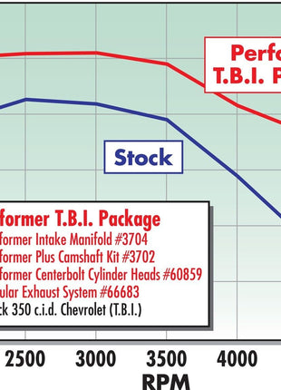Edelbrock 3704 Performer T.B.I. Intake Manifold