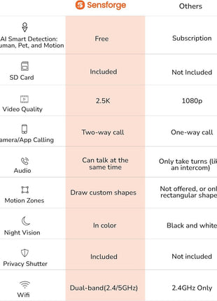 SensForge 2.5K Indoor Pan-Tilt Security Camera, 360° Dual-Band 2.4/5GB Wi-Fi Camera for Home, Free AI Human & Pet Detection, 64GB SD Card Included, Two-Way Talk, No Subscription Required(1, White)