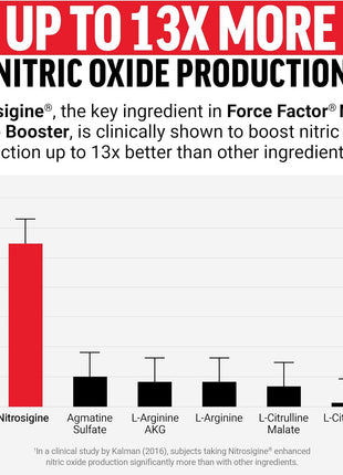 Force Factor Creatine Monohydrate Gummies & Nitric Oxide Booster, 5g Creatine + L-Arginine to Support Muscle Growth, Strength, Recovery, Circulation & Cognitive Health, 150 Gummies + 120 Capsules