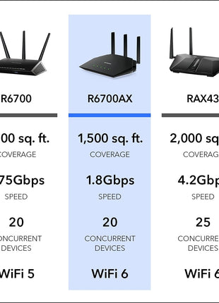 NETGEAR 4-Stream WiFi 6 Router (R6700AX) – Security Features, AX1800 Wireless Speed (Up to 1.8 Gbps), Covers up to 1,500 sq. ft., 20 Devices