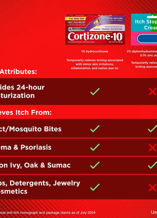 Cortizone 10 Maximum Strength Intensive Healing Itch Relief Cream, 1% Hydrocortisone, Fast Acting, Anti Itch Cream for Bug Bites, Rash, Eczema, Psoriasis, Poison Ivy, Oak, Sumac & More, 2 oz