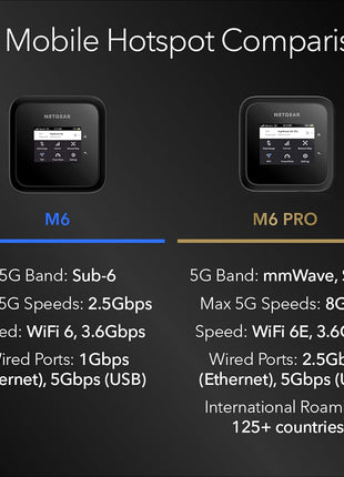 NETGEAR Nighthawk M6 5G Mobile Hotspot, Router with Sim Card Slot, Modem, Portable WiFi Device for Travel, Unlocked with Verizon, AT&T, and T-Mobile, WiFi 6, 2.5Gbps (MR6150)