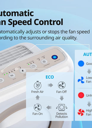 Coway Airmega AP 1512HH(W) True HEPA Purifier with Air Quality Monitoring, Auto, Timer, Filter Indicator, and Eco Mode, 16.8 x 18.3 x 9.7, White