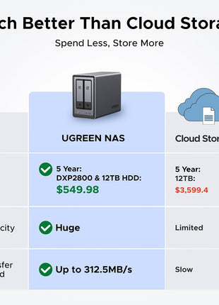 UGREEN NAS DXP2800 2-Bay, Ideal for Content Creators and Enthusiasts | Intel N100 Quad-Core CPU, 8GB DDR5 RAM, 2.5GbE, 2X M.2 NVMe Slots, 4K HDMI, Desktop NAS Network Attached Storage (Diskless)