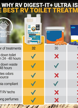 Unique RV Digest-It Ultra RV Toilet Treatment, 32 Uses, Super Concentrated - Eliminates Smells and Liquifies Waste, Easy-Measure Extra-Strength Preventive Bio-Enzymatic Holding Tank Treatment (32 oz)