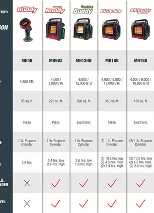 18,000 BTU Big Buddy Heater NF