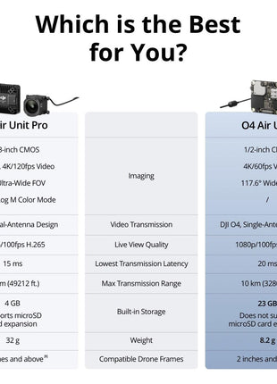 DJI O4 Air Unit for FPV Drone, Digital Transmission System, 20ms Low Latency, 10km Max Range, 4K/60fps Video Recording, 1080p/100fps Live View, 8.2g Lightweight Body, 1/2-inch CMOS Sensor