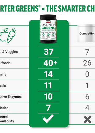 Force Factor Smarter Greens Daily Wellness Powder to Support Gut Health | Greens Superfood Powder for Bloating & Digestion, 40+ Superfoods, 125 Million CFU Probiotics, Unflavored, 60 Servings, 2-Pack