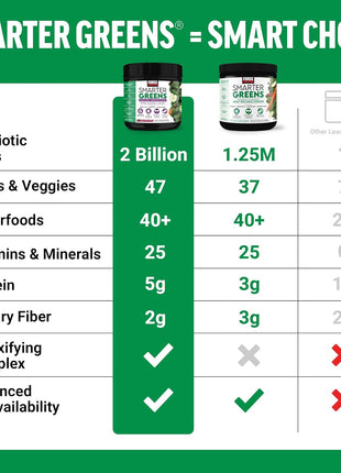 Force Factor Smarter Greens Superfoods Powder for Gut Health & Digestion | Greens Powder with Probiotics, Prebiotics & Digestive Enzymes to Reduce Bloating, Pomegranate Berry, 30 Servings
