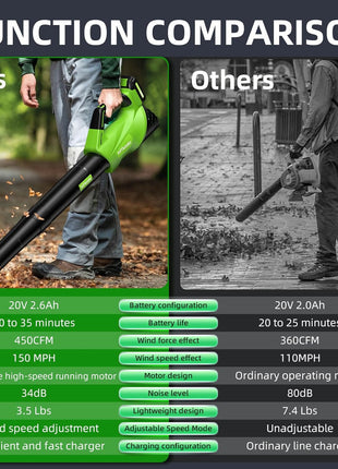 2025 Upgrade Leaf Blower, Leaf Blower Cordless with 2 * 2.6AH Batteries and Fast Charger, 450CFM &150MPH and 2 Speed Mode, Lightweight Electric Leaf Blowers for Lawn,Yard, Leaves, Dust,Snow Care