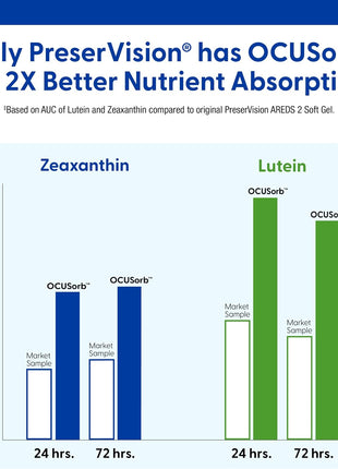 PreserVision AREDS 2 Eye Vitamins, #1 Eye Doctor Recommended Brand, Lutein and Zeaxanthin Supplement with Vitamin C, Vitamin E, Zinc, and Copper, 120 Softgels (Minigels)