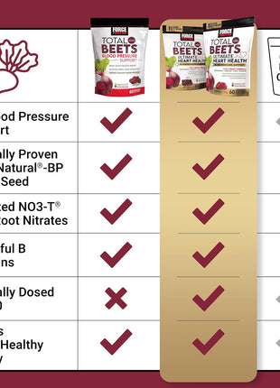 Bundle of Force Factor Total Beets Ultimate Heart Health Blood Pressure Support Chews with CoQ10, Beet Root Powder, Grape Seed Extract, Blood Pressure Supplement for Circulation & Blood Flow, 60 Soft