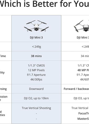 DJI Mini 3 Fly More Combo With DJI RC, 3 Batteries | Lightweight Camera Drone With 4K HDR Video, 114-Min Flight Time, Vertical Shooting, 32800ft (10km) Video Transmission