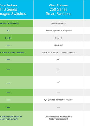 Cisco Business CBS110-16PP-D Unmanaged Switch | 16 Port GE | Partial PoE | Limited Lifetime Protection