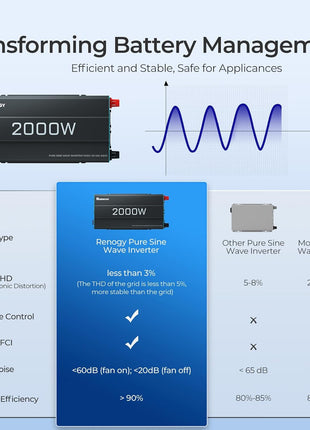 Renogy Inverter P2 2000W Pure Sine Wave Inverter 12V DC to 110V AC Converter, Off-Grid Solar Power Inverters for Vehicles, Truck, RV, Home, with Built-in 5V/2.1A USB / Hardwire Port, Remote Controller