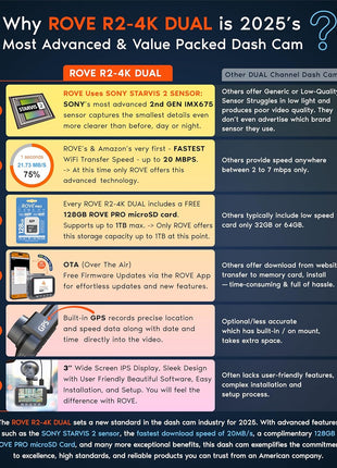 ROVE R2-4K DUAL Dash Cam Front and Rear, STARVIS 2 Sensor, FREE 128GB Card Included, 5G WiFi - up to 20MB/s Fastest Download Speed with App, 4K 2160P/FHD Dash Camera for Cars, 3" IPS, 24H Parking Mode