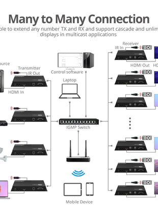 SIIG 4K60 HDMI Over IP Matrix Kit, 394ft, PoE, TAA, CE-H28A11-S1 | Deploy one-to-many matrix and video-wall layouts over the network; the complete kit reduces system-matching risk.