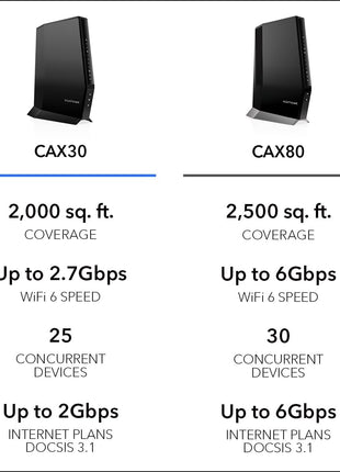 NETGEAR Nighthawk Modem Router Combo (CAX30) DOCSIS 3.1 Cable Modem and WiFi 6 Router - AX2700 2.7 Gbps - Compatible with Xfinity, Spectrum, Cox, and More - Gigabit Wireless Internet